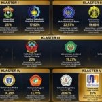 UNM Raih Penghargaan Pembinaan PKM Terbaik 2026 Klaster 5