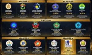 UNM Raih Penghargaan Pembinaan PKM Terbaik 2026 Klaster 5