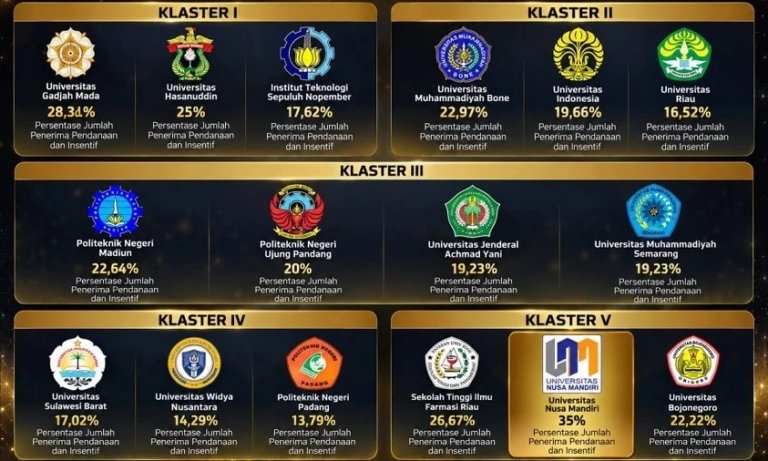 UNM Raih Penghargaan Pembinaan PKM Terbaik 2026 Klaster 5
