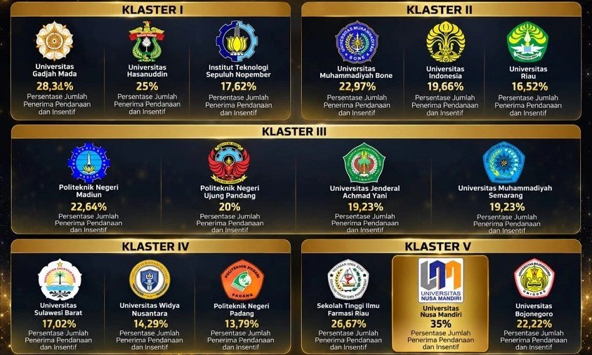 UNM Raih Penghargaan Pembinaan PKM Terbaik 2026 Klaster 5